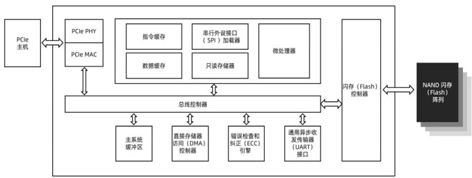 全国产化PCIe单芯片SSD